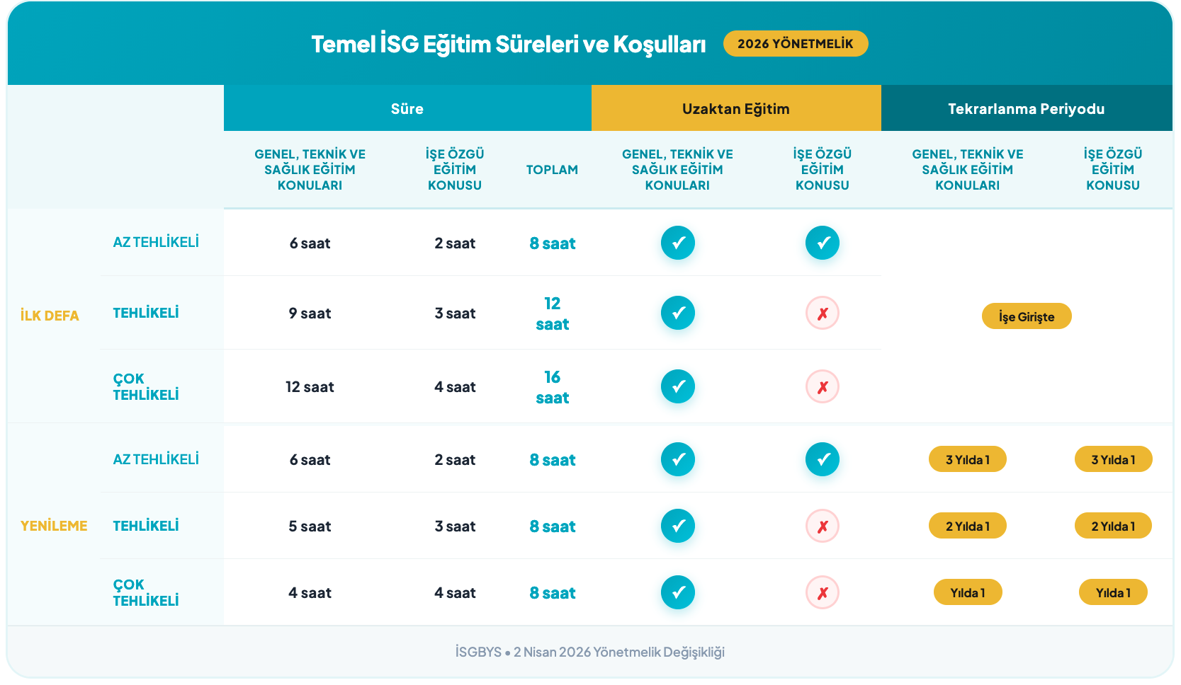 Temel İSG Eğitim Süreleri ve Koşulları - 2026 Yönetmelik
